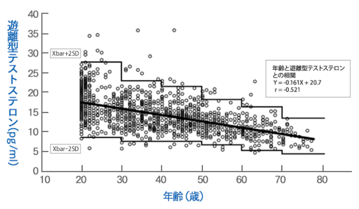 LOH症候群